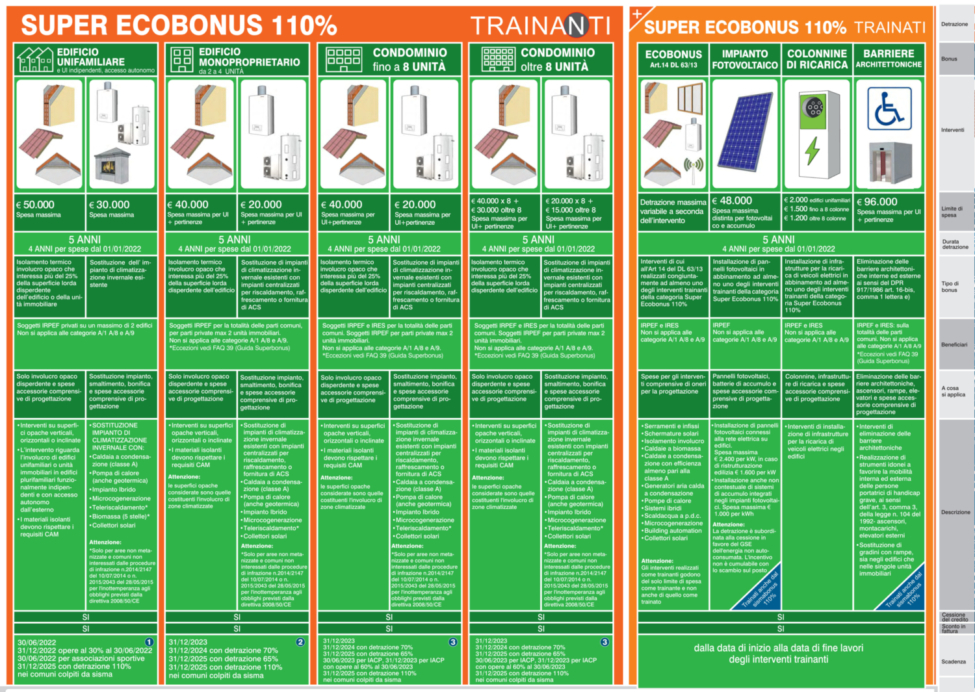 Poster con detrazioni fiscali 2022 di ENEA (parte con Superbonus)